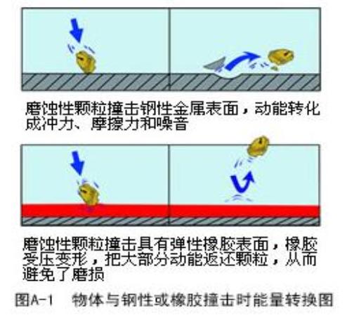 衬胶钢管内衬耐磨材料分析(图1) 耐纳特橡胶与钢管比较的优势