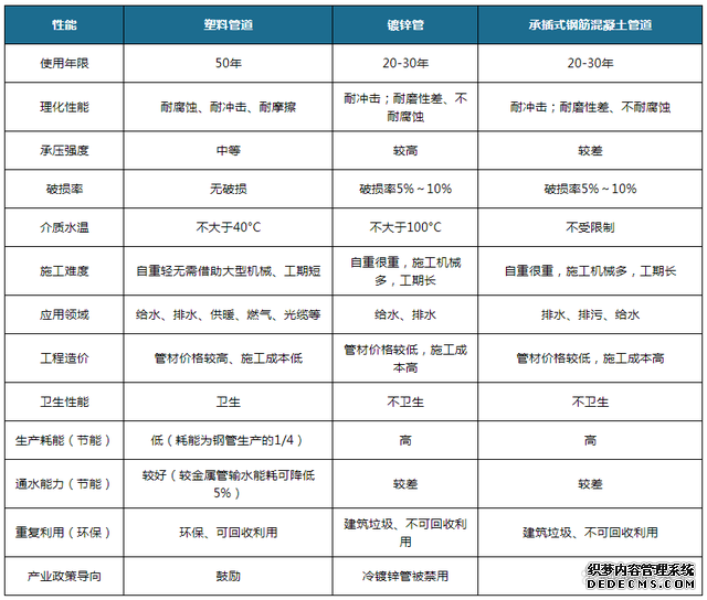 我国塑料管道行业发展:老旧管改造带来新增量(图1)