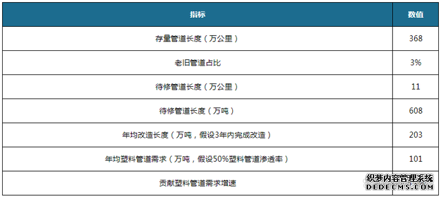 我国塑料管道行业发展:老旧管改造带来新增量(图5)
