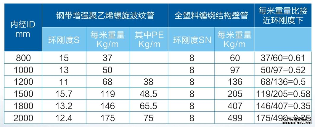 钢带增强聚乙烯螺旋波纹管VS全塑缠绕结构管(图2)